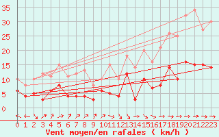 Courbe de la force du vent pour Belfort-Dorans (90)