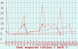 Courbe de la force du vent pour Fokstua Ii