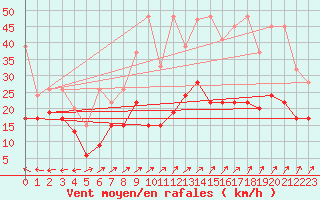 Courbe de la force du vent pour Villars-Tiercelin