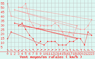 Courbe de la force du vent pour Fet I Eidfjord