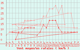 Courbe de la force du vent pour Straubing