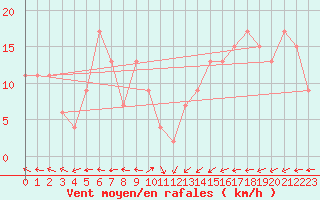 Courbe de la force du vent pour Kinloss