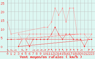 Courbe de la force du vent pour Bad Hersfeld
