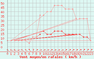 Courbe de la force du vent pour Viljandi