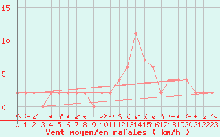 Courbe de la force du vent pour Molina de Aragn