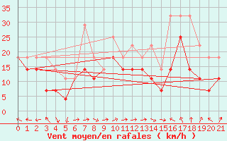 Courbe de la force du vent pour Kokkola Tankar