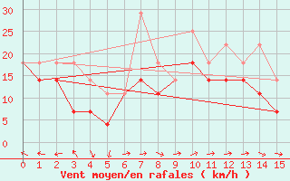 Courbe de la force du vent pour Kokkola Tankar