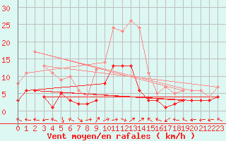 Courbe de la force du vent pour Muehlacker