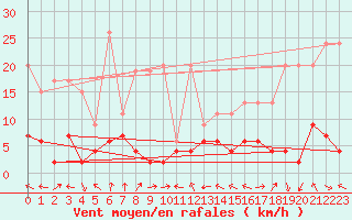 Courbe de la force du vent pour Ble - Binningen (Sw)