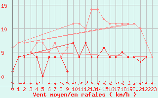 Courbe de la force du vent pour Luedenscheid