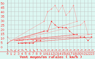 Courbe de la force du vent pour Oehringen