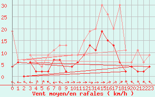 Courbe de la force du vent pour Visp