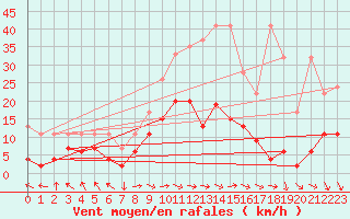Courbe de la force du vent pour Schiers