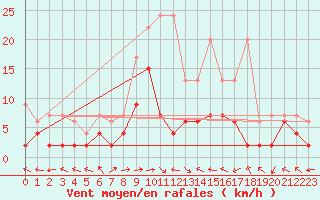 Courbe de la force du vent pour Langnau