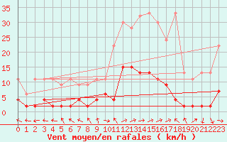 Courbe de la force du vent pour Buffalora
