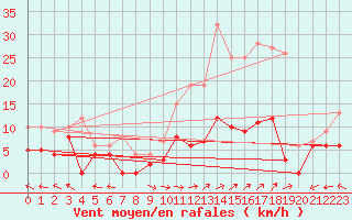 Courbe de la force du vent pour Carpentras (84)
