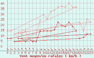 Courbe de la force du vent pour Baza Cruz Roja