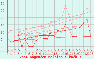 Courbe de la force du vent pour Dijon / Longvic (21)