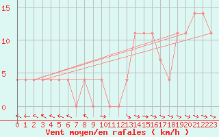 Courbe de la force du vent pour Lunz