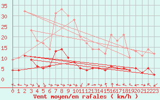 Courbe de la force du vent pour Arvieux (05)