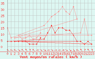 Courbe de la force du vent pour Schiers