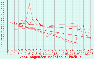 Courbe de la force du vent pour Pratica Di Mare