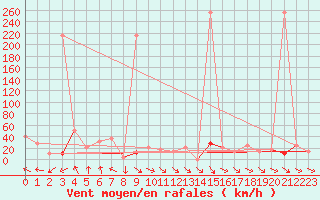 Courbe de la force du vent pour Punta Galea