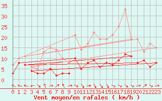Courbe de la force du vent pour Agen (47)