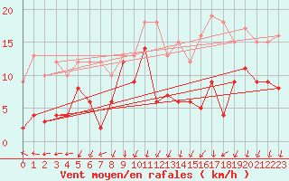 Courbe de la force du vent pour Saint-Auban (04)