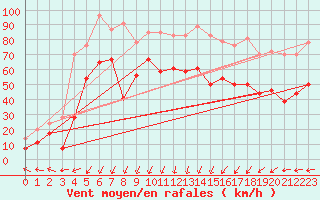 Courbe de la force du vent pour Cap Corse (2B)