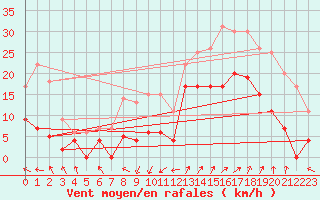Courbe de la force du vent pour Saint-Auban (04)