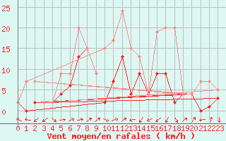 Courbe de la force du vent pour Ulrichen