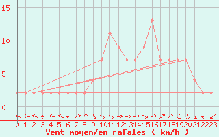 Courbe de la force du vent pour Molina de Aragn