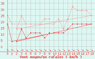 Courbe de la force du vent pour Makkaur Fyr