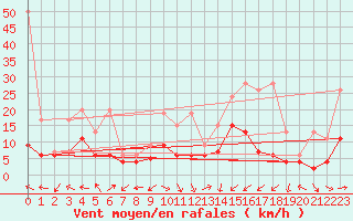 Courbe de la force du vent pour Rnenberg