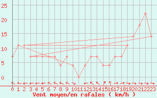 Courbe de la force du vent pour Wolfsegg