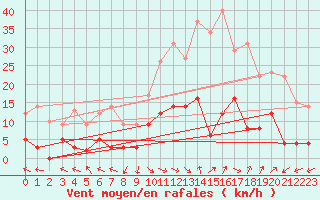 Courbe de la force du vent pour La Comella (And)