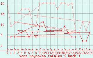 Courbe de la force du vent pour Ble - Binningen (Sw)