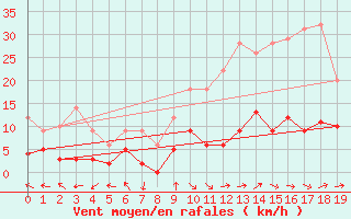 Courbe de la force du vent pour Coulans (25)