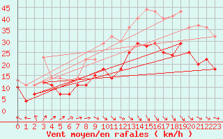 Courbe de la force du vent pour Leck