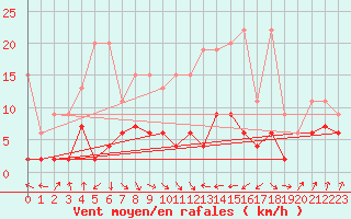 Courbe de la force du vent pour Ble - Binningen (Sw)