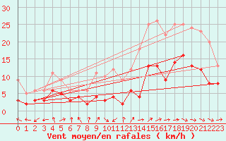 Courbe de la force du vent pour Bergerac (24)