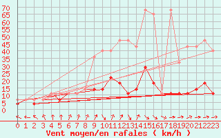 Courbe de la force du vent pour Torun