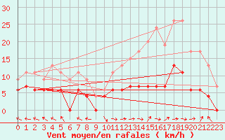 Courbe de la force du vent pour Carpentras (84)