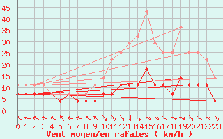 Courbe de la force du vent pour Saelices El Chico