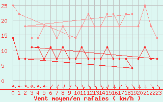 Courbe de la force du vent pour Semenicului Mountain Range