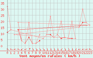 Courbe de la force du vent pour Napf (Sw)