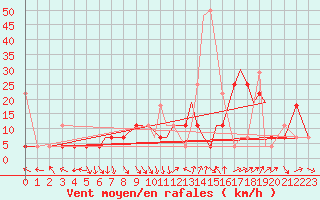 Courbe de la force du vent pour Mo I Rana / Rossvoll