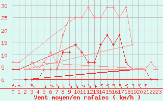 Courbe de la force du vent pour Vihti Maasoja