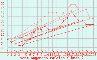 Courbe de la force du vent pour Matro (Sw)